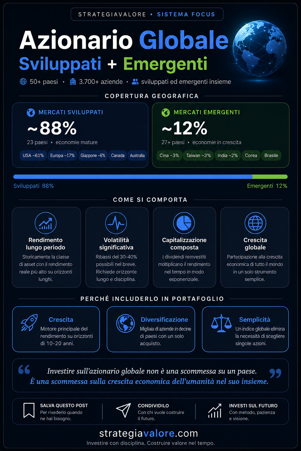 Infografica Azionario Globale: VWCE copre mercati sviluppati (~88%) ed emergenti (~12%) in oltre 50 paesi e 3.700+ aziende