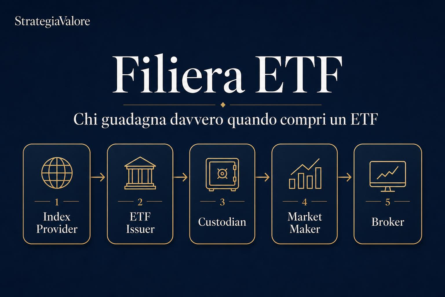 La filiera di un ETF: gestore dell'indice, emittente, depositario, market maker e broker
